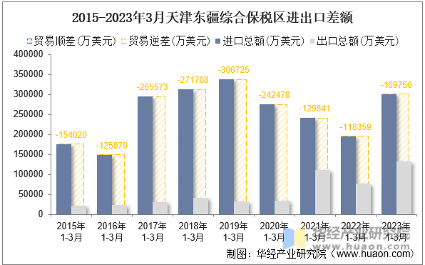 2015-2023年3月天津东疆综合保税区进出口差额