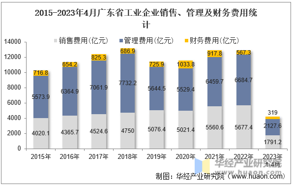 2015-2023年4月广东省工业企业销售、管理及财务费用统计