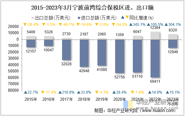 2015-2023年3月宁波前湾综合保税区进、出口额