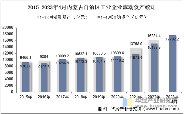 2015-2023年4月内蒙古自治区工业企业流动资产统计
