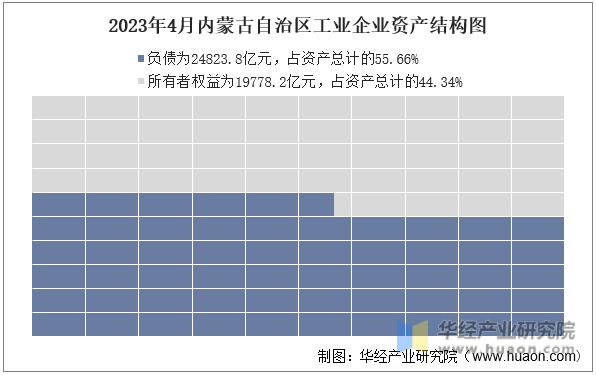 2023年4月内蒙古自治区工业企业资产结构图