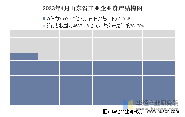 2023年4月山东省工业企业资产结构图