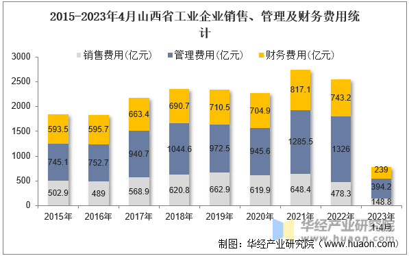 2015-2023年4月山西省工业企业销售、管理及财务费用统计