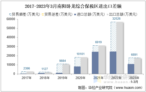 2017-2023年3月南阳卧龙综合保税区进出口差额