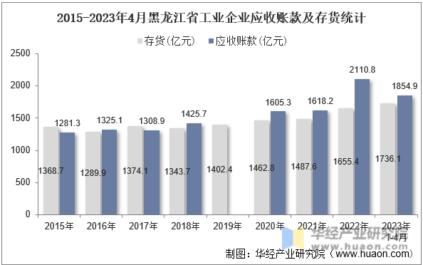 2015-2023年4月黑龙江省工业企业应收账款及存货统计