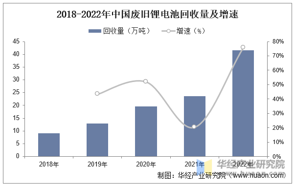 2018-2022年中国废旧锂电池回收量及增速