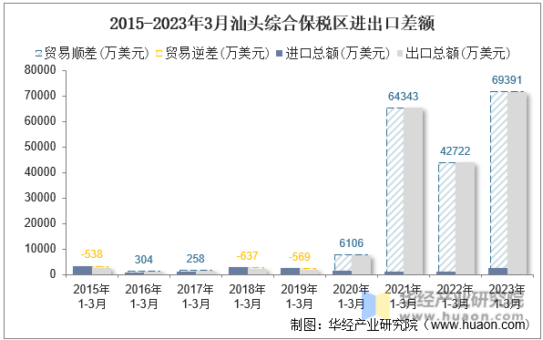 2015-2023年3月汕头综合保税区进出口差额