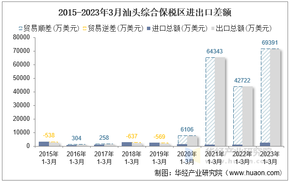 2015-2023年3月汕头综合保税区进出口差额