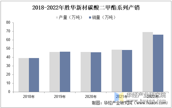 2018-2022年胜华新材碳酸二甲酯系列产销