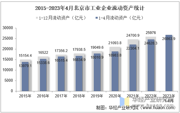 2015-2023年4月北京市工业企业流动资产统计