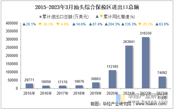2015-2023年3月汕头综合保税区进出口总额