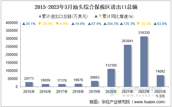 2015-2023年3月汕头综合保税区进出口总额