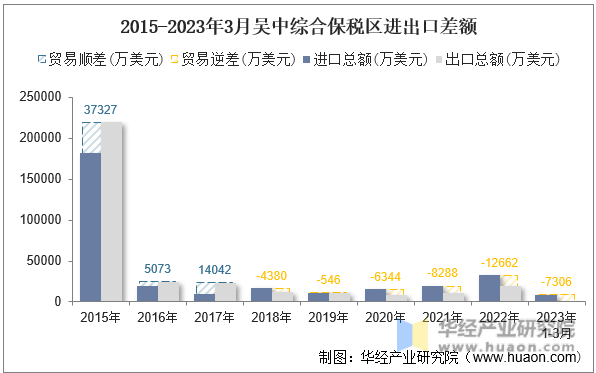 2015-2023年3月吴中综合保税区进出口差额