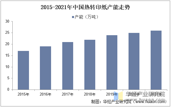 2015-2021年中国热转印纸产能走势