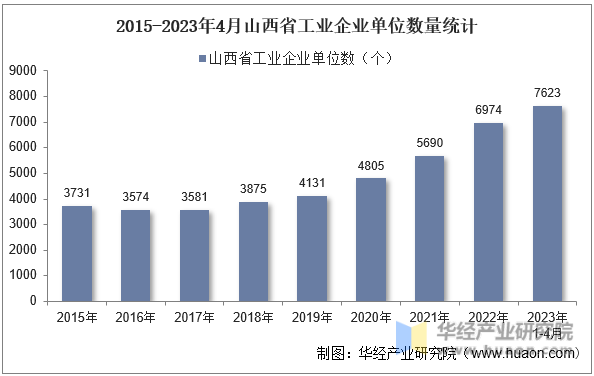 2015-2023年4月山西省工业企业单位数量统计