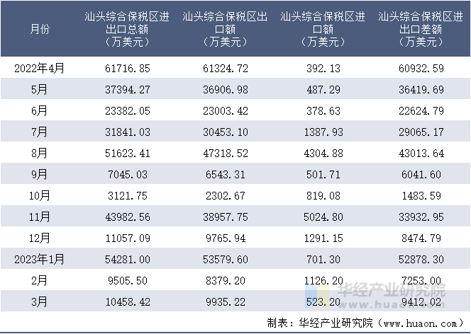 2022-2023年3月汕头综合保税区进出口额月度情况统计表