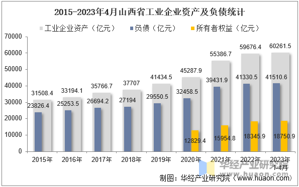 2015-2023年4月山西省工业企业资产及负债统计