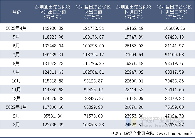 2022-2023年3月深圳盐田综合保税区进出口额月度情况统计表