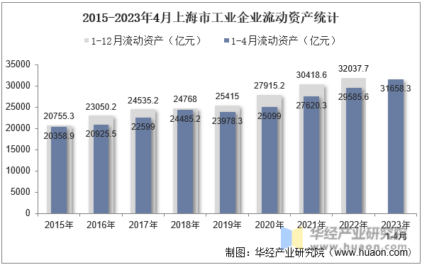 2015-2023年4月上海市工业企业流动资产统计