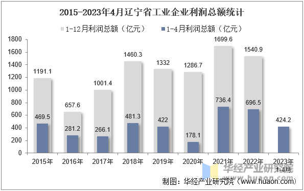 2015-2023年4月辽宁省工业企业利润总额统计
