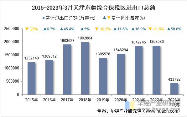 2015-2023年3月天津东疆综合保税区进出口总额