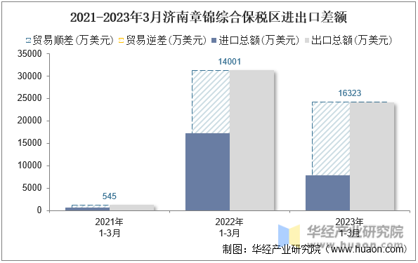 2021-2023年3月济南章锦综合保税区进出口差额