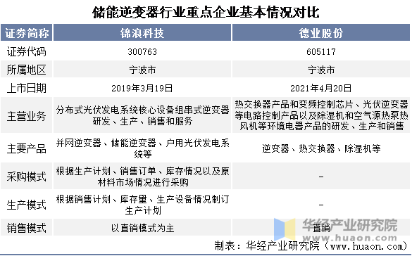 储能逆变器行业重点企业基本情况对比