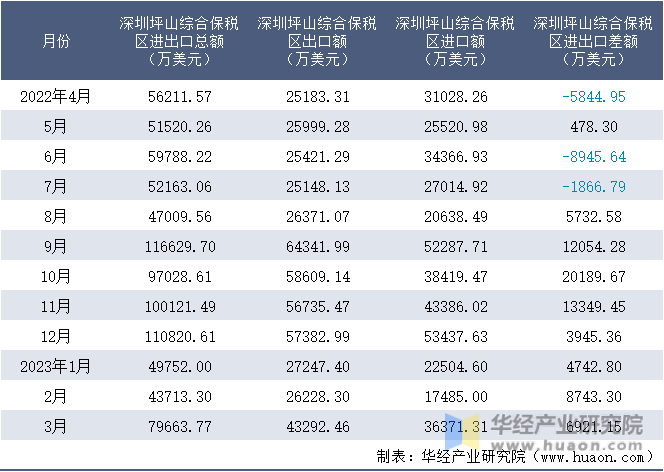 2022-2023年3月深圳坪山综合保税区进出口额月度情况统计表