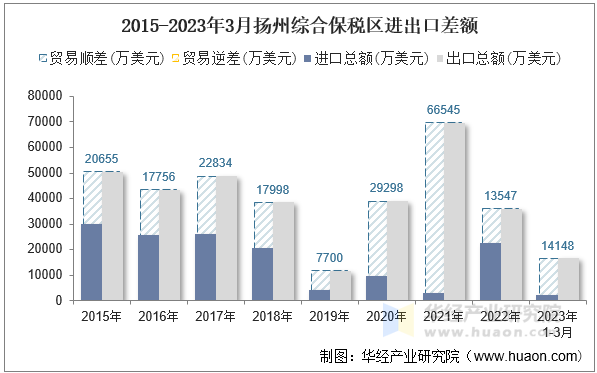 2015-2023年3月扬州综合保税区进出口差额