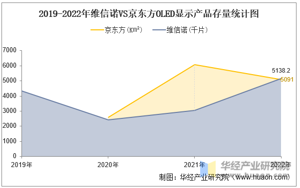 2019-2022年维信诺VS京东方OLED显示产品存量统计图