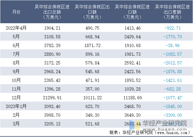 2022-2023年3月吴中综合保税区进出口额月度情况统计表