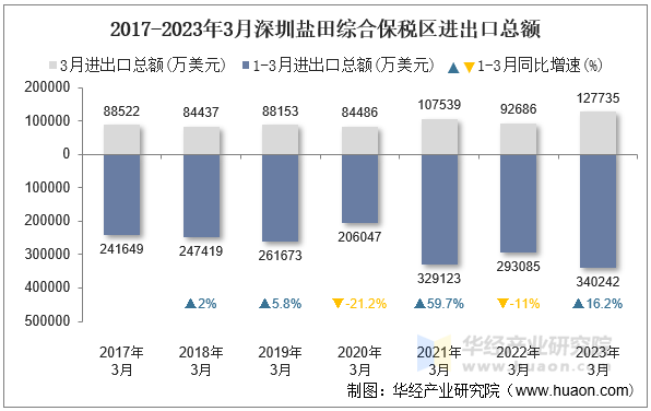 2017-2023年3月深圳盐田综合保税区进出口总额