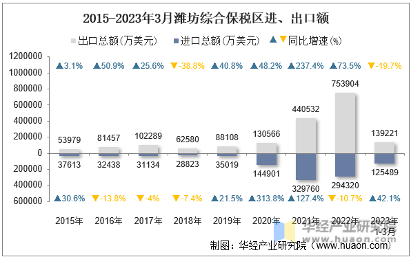 2015-2023年3月潍坊综合保税区进、出口额
