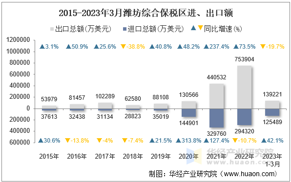 2015-2023年3月潍坊综合保税区进、出口额