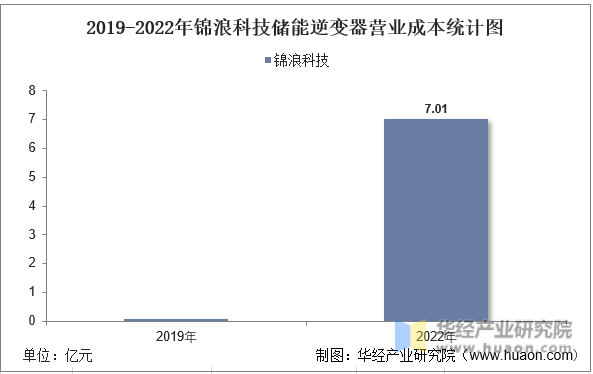 2019-2022年锦浪科技储能逆变器营业成本统计图