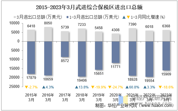 2015-2023年3月武进综合保税区进出口总额