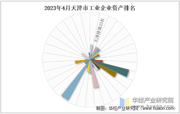 2023年4月天津市工业企业资产排名