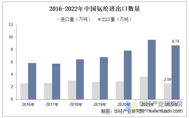 2016-2022年中国氨纶进出口数量