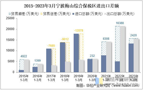 2015-2023年3月宁波梅山综合保税区进出口差额