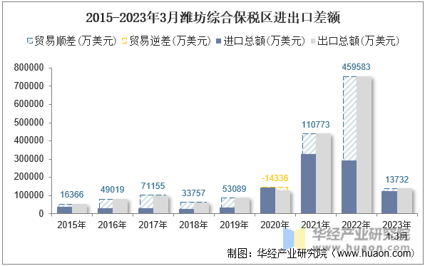 2015-2023年3月潍坊综合保税区进出口差额