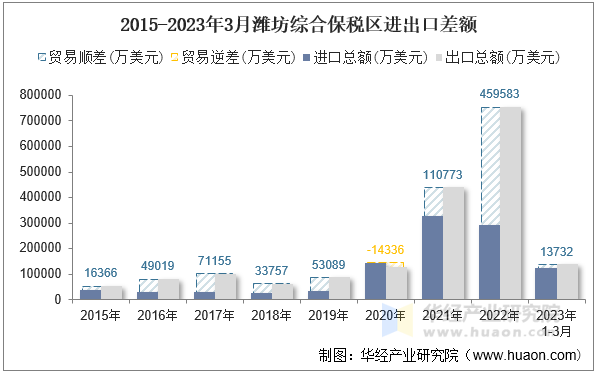 2015-2023年3月潍坊综合保税区进出口差额