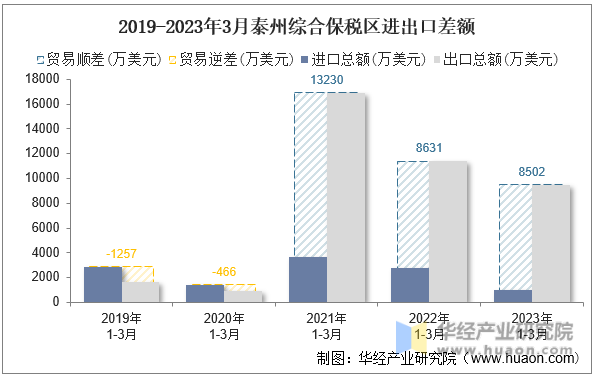 2019-2023年3月泰州综合保税区进出口差额