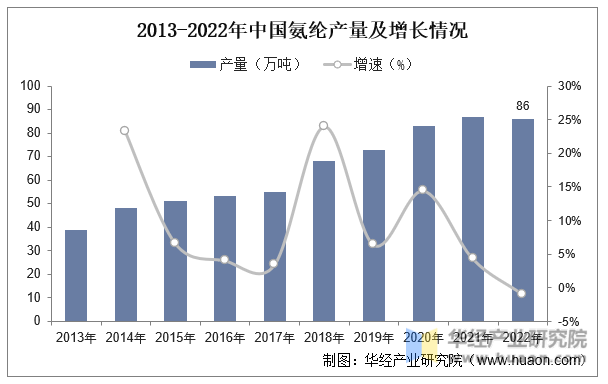 2013-2022年中国氨纶产量及增长情况