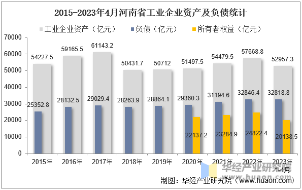 2015-2023年4月河南省工业企业资产及负债统计