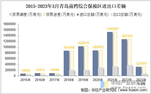 2015-2023年3月青岛前湾综合保税区进出口差额