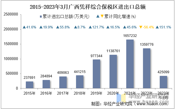 2015-2023年3月广西凭祥综合保税区进出口总额
