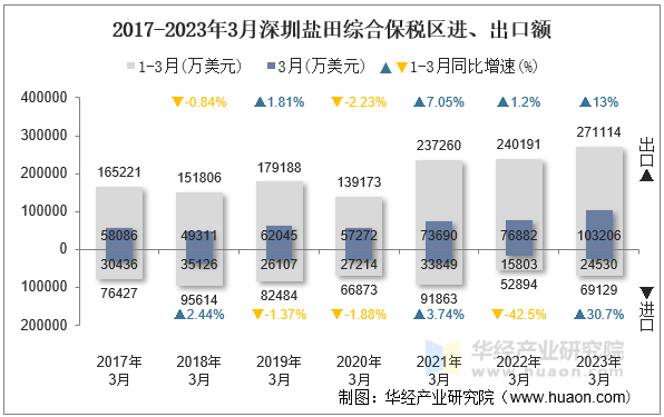 2017-2023年3月深圳盐田综合保税区进、出口额