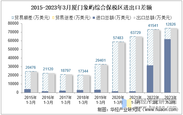 2015-2023年3月厦门象屿综合保税区进出口差额