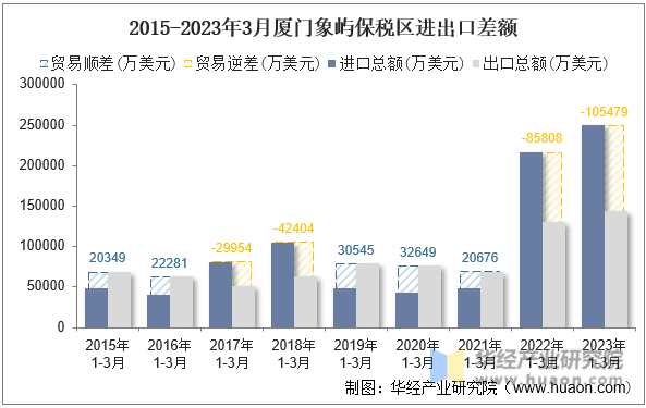 2015-2023年3月厦门象屿保税区进出口差额