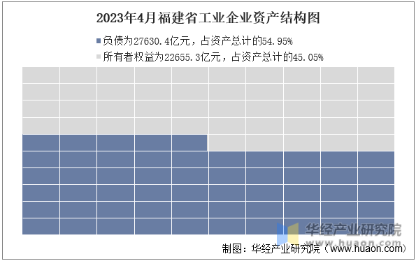 2023年4月福建省工业企业资产结构图